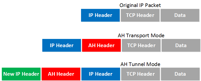 Transport vs Tunnel 모드