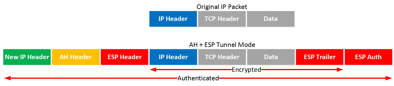 AH+ESP Tunnel