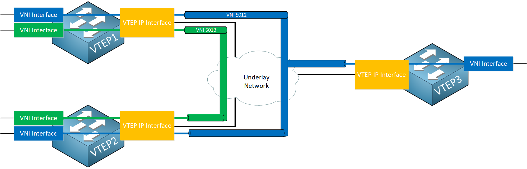 VTEP 인터페이스 1